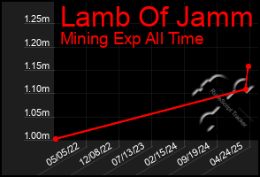 Total Graph of Lamb Of Jamm