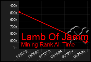 Total Graph of Lamb Of Jamm