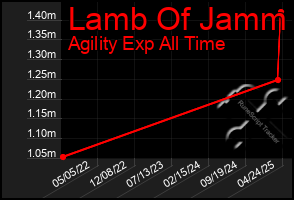 Total Graph of Lamb Of Jamm