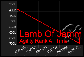 Total Graph of Lamb Of Jamm
