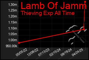 Total Graph of Lamb Of Jamm