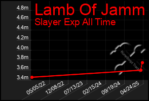 Total Graph of Lamb Of Jamm
