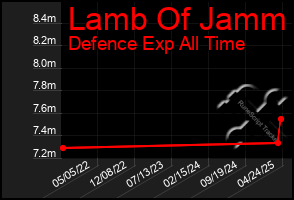 Total Graph of Lamb Of Jamm
