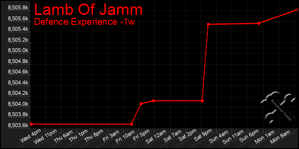 Last 7 Days Graph of Lamb Of Jamm