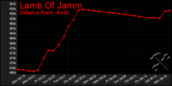 Last 31 Days Graph of Lamb Of Jamm