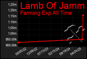 Total Graph of Lamb Of Jamm