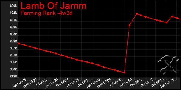 Last 31 Days Graph of Lamb Of Jamm