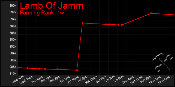 Last 7 Days Graph of Lamb Of Jamm