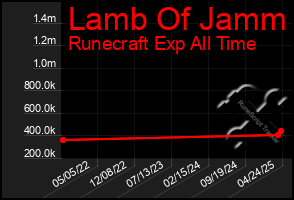 Total Graph of Lamb Of Jamm