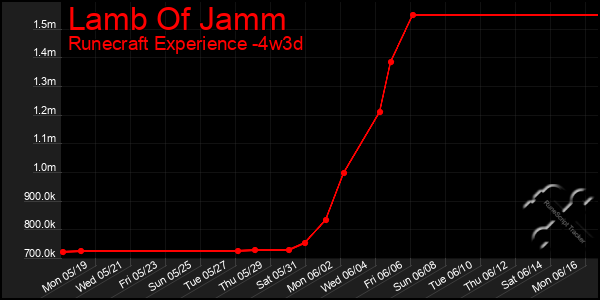 Last 31 Days Graph of Lamb Of Jamm