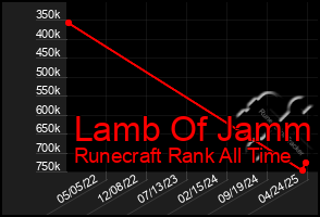 Total Graph of Lamb Of Jamm