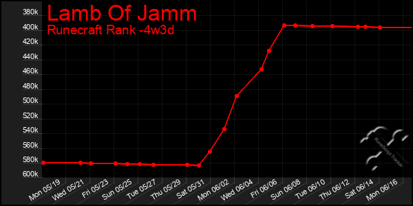 Last 31 Days Graph of Lamb Of Jamm