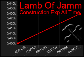 Total Graph of Lamb Of Jamm