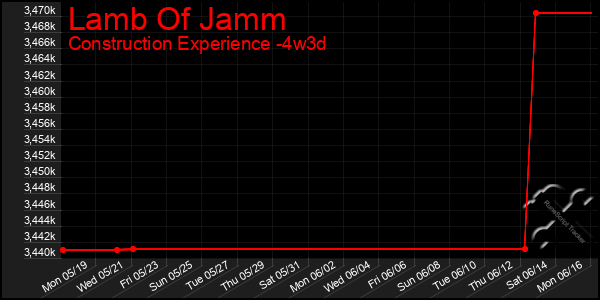Last 31 Days Graph of Lamb Of Jamm