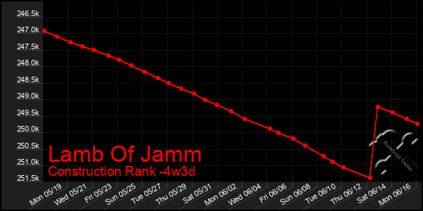 Last 31 Days Graph of Lamb Of Jamm
