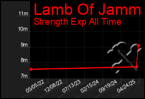 Total Graph of Lamb Of Jamm