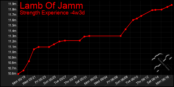 Last 31 Days Graph of Lamb Of Jamm