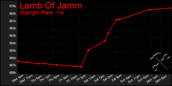 Last 7 Days Graph of Lamb Of Jamm