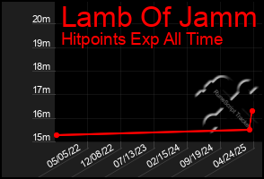 Total Graph of Lamb Of Jamm