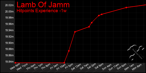 Last 7 Days Graph of Lamb Of Jamm