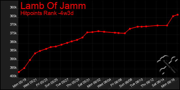 Last 31 Days Graph of Lamb Of Jamm