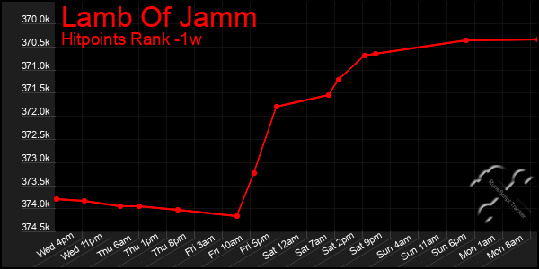 Last 7 Days Graph of Lamb Of Jamm