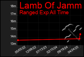 Total Graph of Lamb Of Jamm