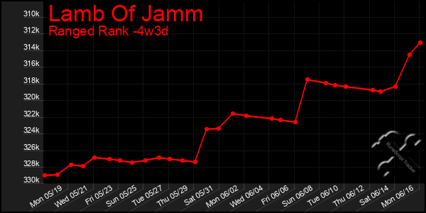 Last 31 Days Graph of Lamb Of Jamm
