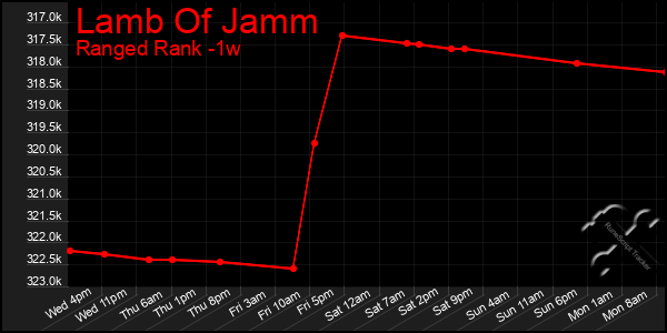 Last 7 Days Graph of Lamb Of Jamm