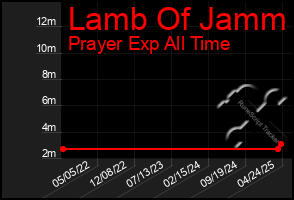 Total Graph of Lamb Of Jamm