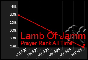Total Graph of Lamb Of Jamm