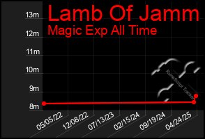 Total Graph of Lamb Of Jamm