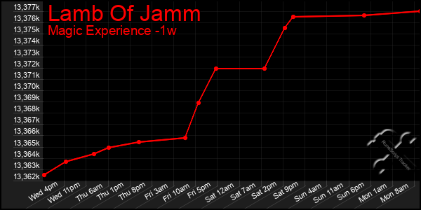 Last 7 Days Graph of Lamb Of Jamm