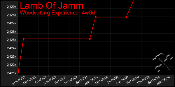 Last 31 Days Graph of Lamb Of Jamm