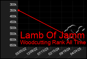Total Graph of Lamb Of Jamm