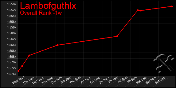 Last 7 Days Graph of Lambofguthlx