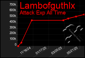 Total Graph of Lambofguthlx
