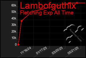 Total Graph of Lambofguthlx