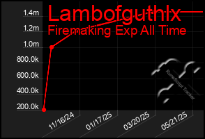 Total Graph of Lambofguthlx