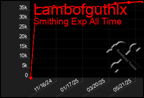 Total Graph of Lambofguthlx
