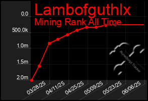 Total Graph of Lambofguthlx