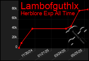 Total Graph of Lambofguthlx