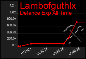 Total Graph of Lambofguthlx