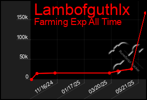 Total Graph of Lambofguthlx