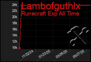 Total Graph of Lambofguthlx