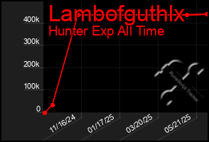 Total Graph of Lambofguthlx
