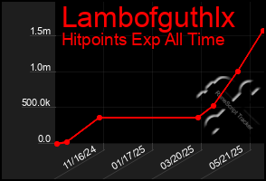 Total Graph of Lambofguthlx