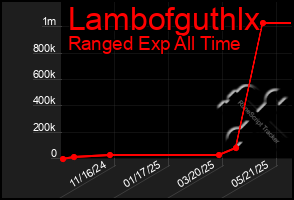 Total Graph of Lambofguthlx