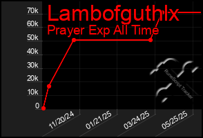 Total Graph of Lambofguthlx