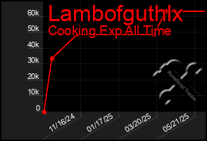 Total Graph of Lambofguthlx